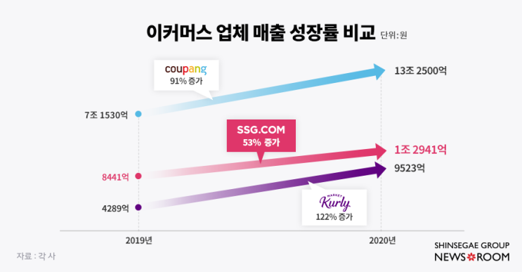  주요 이커머스 업체 거래액과 매출액, 적자규모
