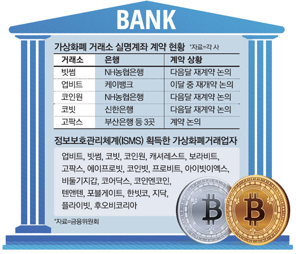 시중은행 추가로 실명계좌 발급하나…숨죽인 코인거래소 (업비트, 코인원, 빗썸, 코빗, 고팍스거래소 폐쇄 위기 모면하나, 특금법 신고. 은행실명계좌 계약 진행현황)