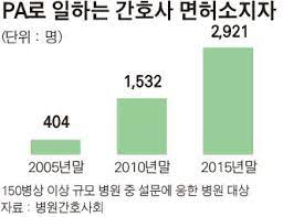  PA전담간호사란 업무역할 전문간호사13개분야 응시자격 병원부서진로