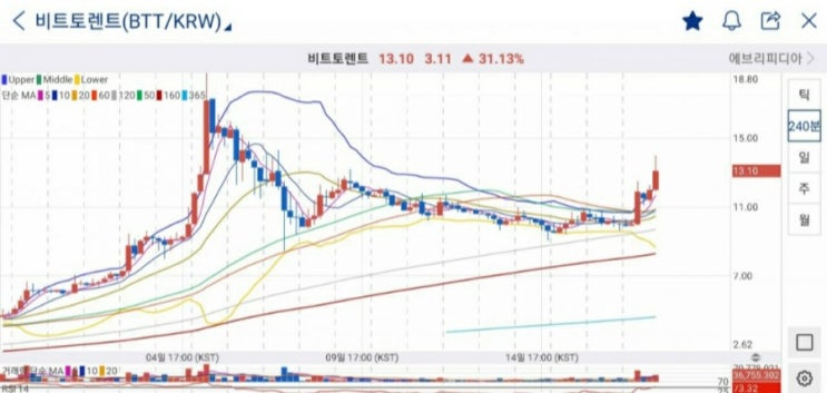  이동평균선 차트 해석 방법: 지지의 중요성(지지선을 이탈하면 어떻게 되는가?)