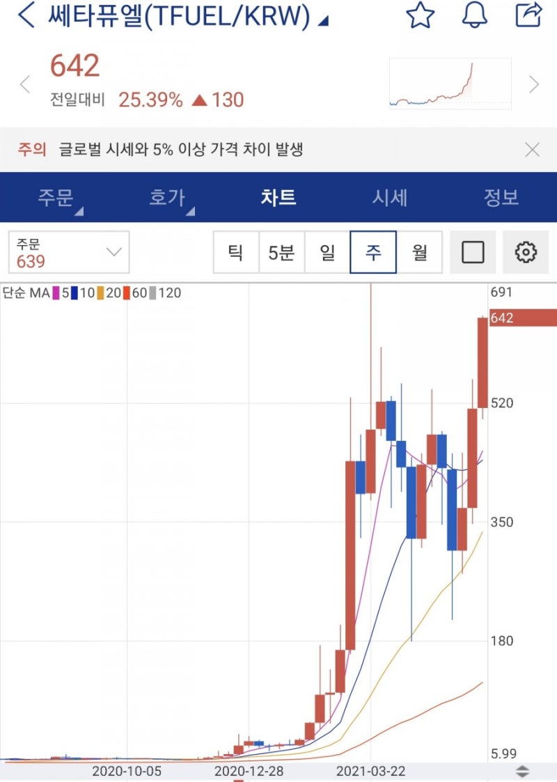 가상화폐 전망/분석/호재] 1년 6000프로 상승률 형제코인 <쎄타토큰 & 쎄타퓨엘> : 네이버 블로그