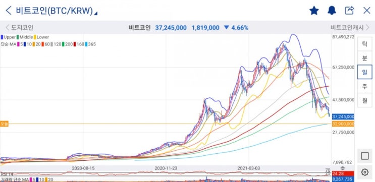  비트코인 분석(21년6월8일)