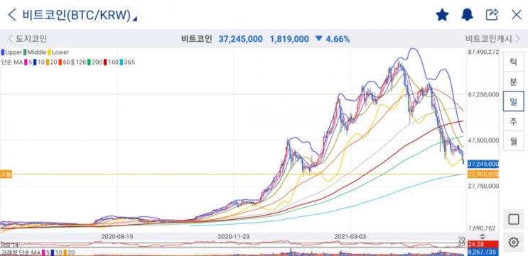 비트코인 분석(21년6월8일)