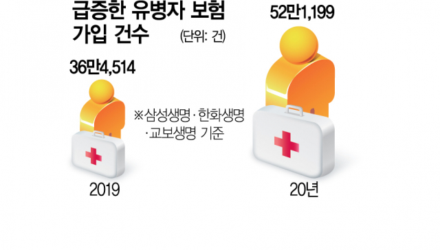 "저출산·고령화시대 블루오션" 유병자 보험 공들이는 생보사 "저출산·고령화시대 블루오션" 유병자 보험 공들이는 생보사