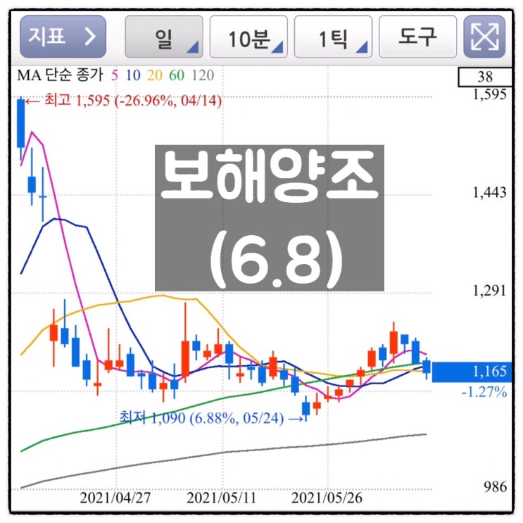  [미자의 주식일기] 보해양조(6.8)