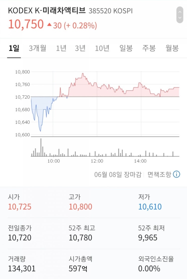  국내 etf추천, kodex k-미래차 액티브를 사다.