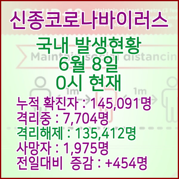  코로나19(코로나바이러스) 6월 8일 0시 국내(해외포함) 발병 145,091명 / 135,412명 완치 격리해제 / 사망자 1,975명