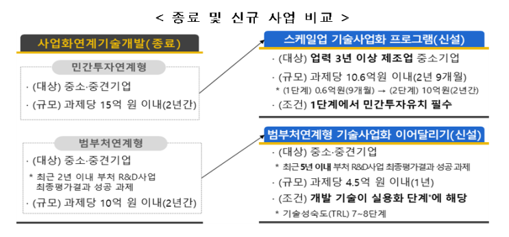 [산업통상자원부] 산업부, 시장중심의 기술사업화 R&D 지원 착수