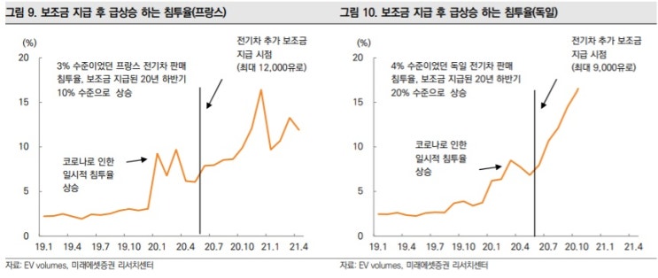 K-배터리 : 미국이 전기차 보조금 주기 시작하면 그림이 달라진다. K-배터리 : 미국이 전기차 보조금 주기 시작하면 그림이 달라진다.