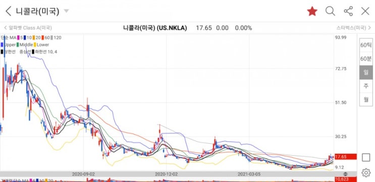  수소전기차의 미래: 니콜라(NKLA)주가 +수익금 공개