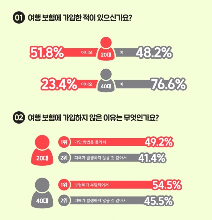 20대 절반 "여행보험? 가입 방법 몰라요" 20대 절반 "여행보험? 가입 방법 몰라요"