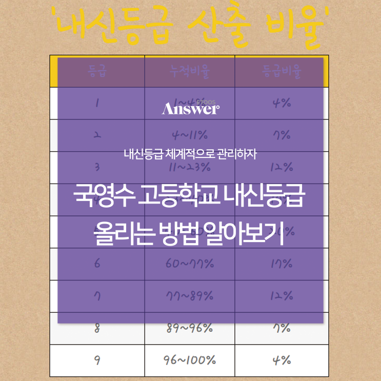 국영수 고등학교 내신 등급 올리는방법 알아보기