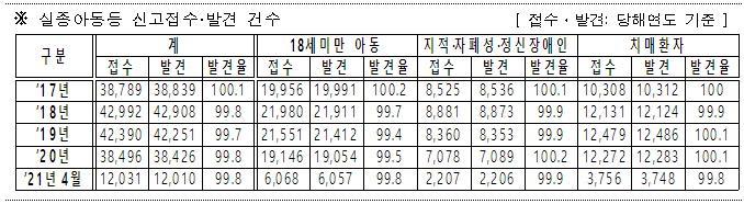  실종 경보문자 발송(6.9~) : 18세 미만 아동, 지적·자폐성·정신장애인, 치매환자