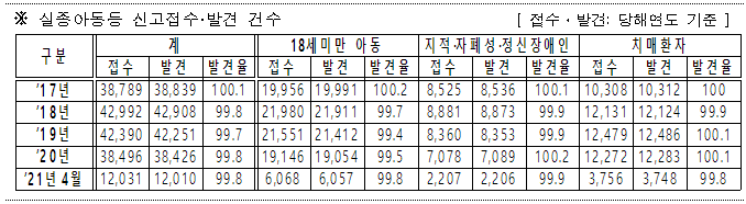 실종 경보문자 발송(6.9~) : 18세 미만 아동, 지적·자폐성·정신장애인, 치매환자