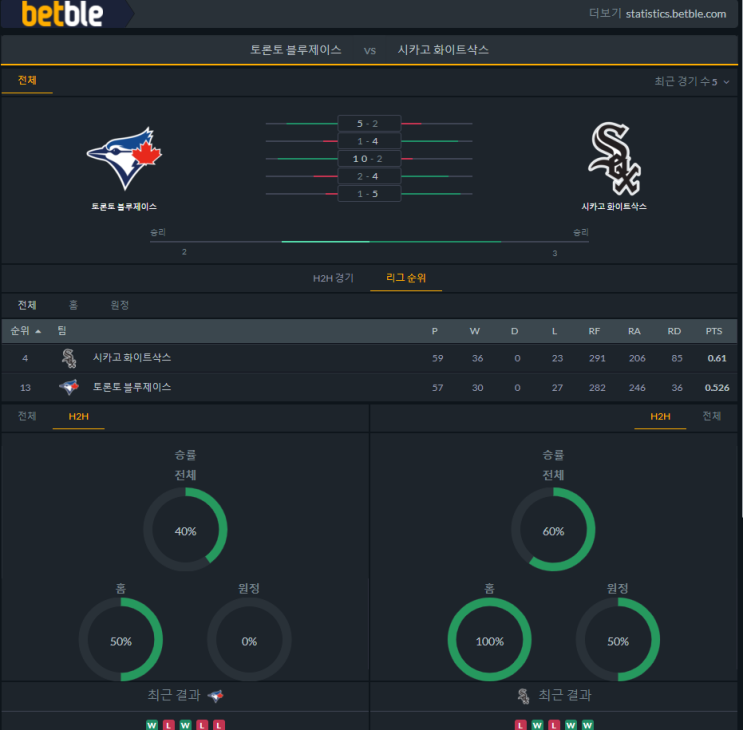[MLB] 6월9일 토론토 블루제이스 vs 시카고 화이트삭스 분석 프리뷰 픽