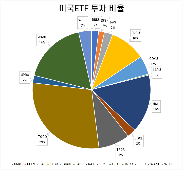 미국주식 ETF 투자일기 - LABU 10% 매도 기록 : 네이버 블로그