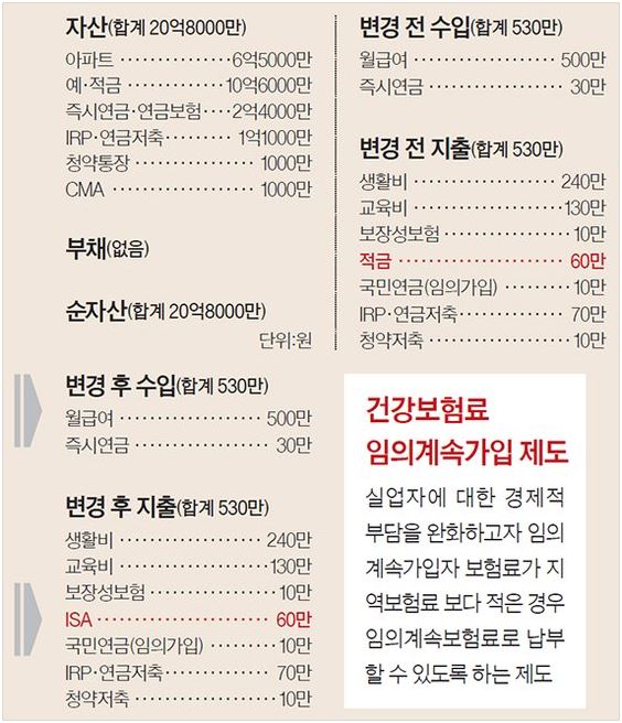  국민 건강보험 임의계속가입 제도- 3년간 직장가입자 수준으로 보험료 유지