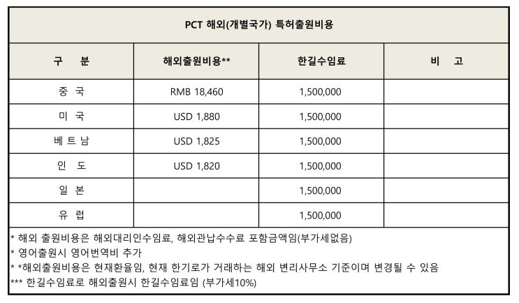  [대전특허] 한길특허 PCT 국제특허 출원비용