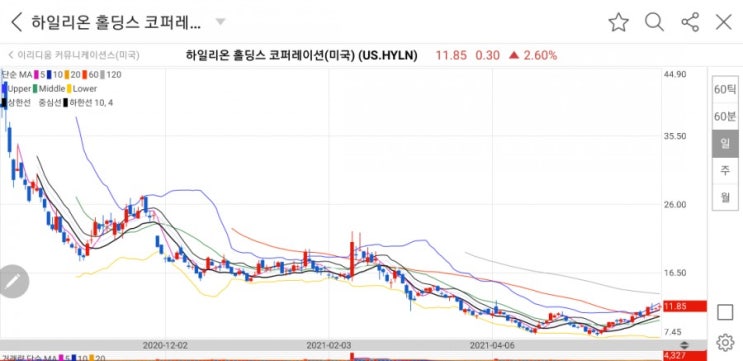  친환경 하이브리드 전기 트럭 하일리온 홀딩스(HYLN) 주가 +수익금 공개