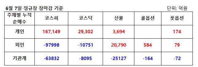  6월8일 파생수급(선물, 옵션, 위클리옵션) 및 주식시장 마감 시황 브리핑(무료 추천주 드림시큐리티)