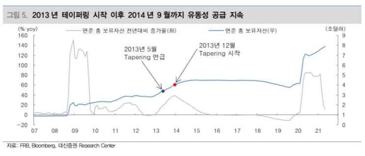 테이퍼링 -- 거품에 대한 바람 빼기 수순 테이퍼링 -- 거품에 대한 바람 빼기 수순