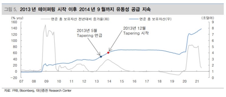 테이퍼링 -- 거품에 대한 바람 빼기 수순