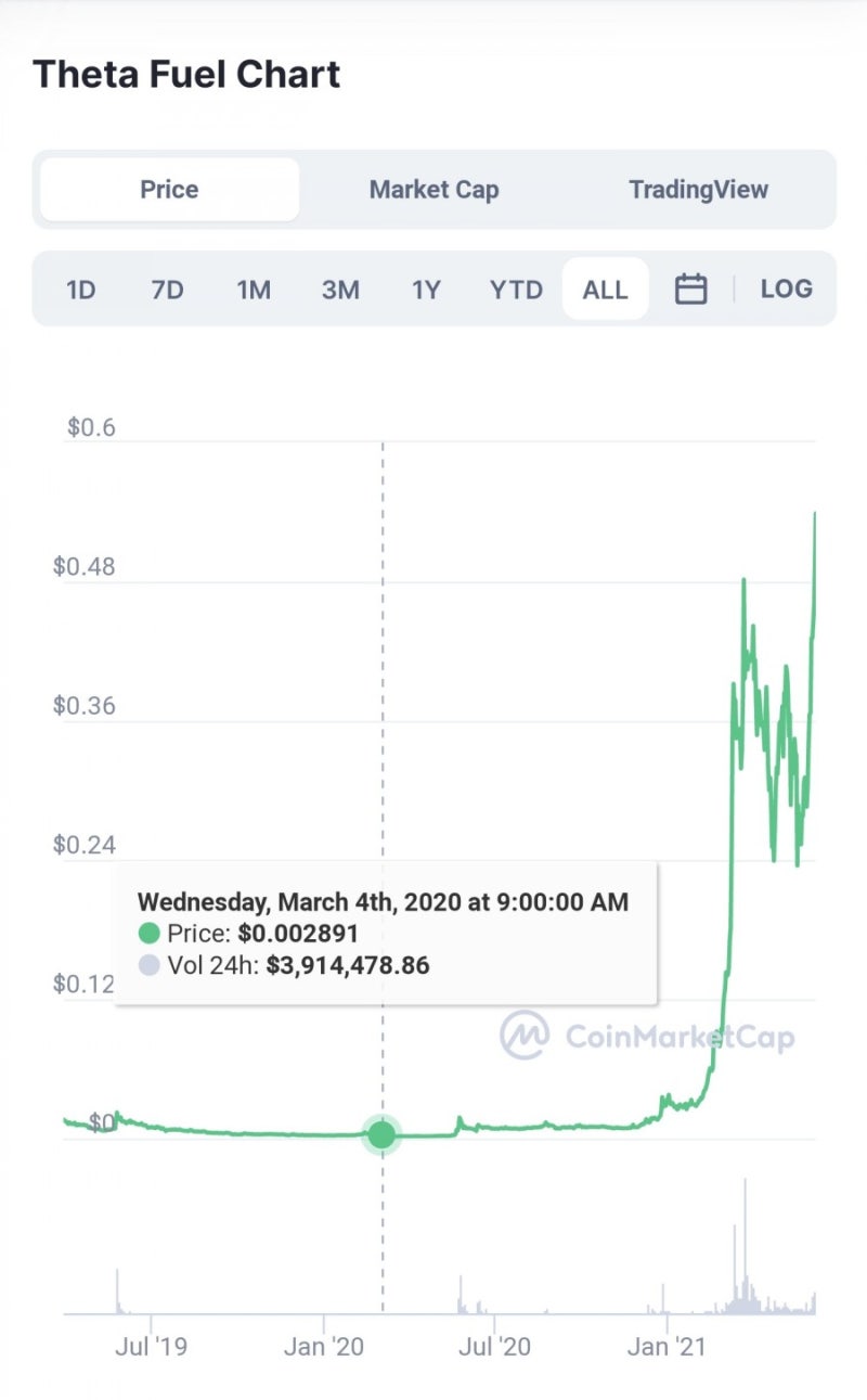 가상화폐 전망/분석/호재] 1년 6000프로 상승률 형제코인 <쎄타토큰 & 쎄타퓨엘> : 네이버 블로그