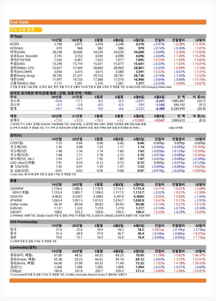 금융시장동향(21.6.9), 금융위원회