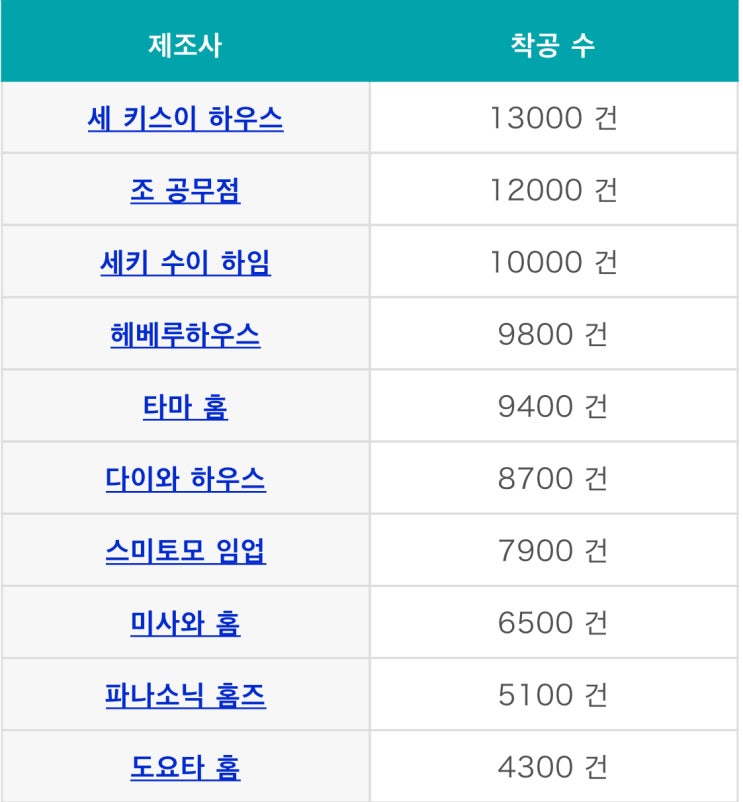  일본은 중량철골(H빔 주택)이 주택 시장을 주도