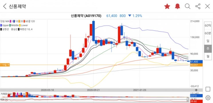 신풍제약, 작년 핫했던 증시스타 자리를 올해 다시 되찾을수 있을까?