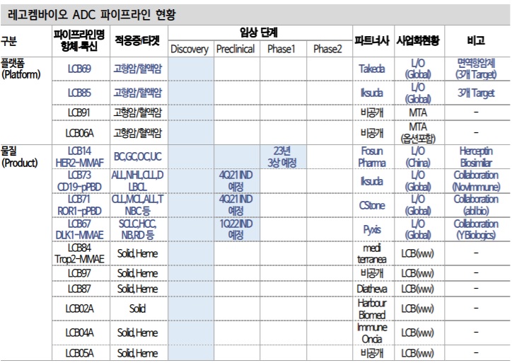 레고켐바이오 - ADC 기술 이전 및 임상 개시 레고켐바이오 - ADC 기술 이전 및 임상 개시