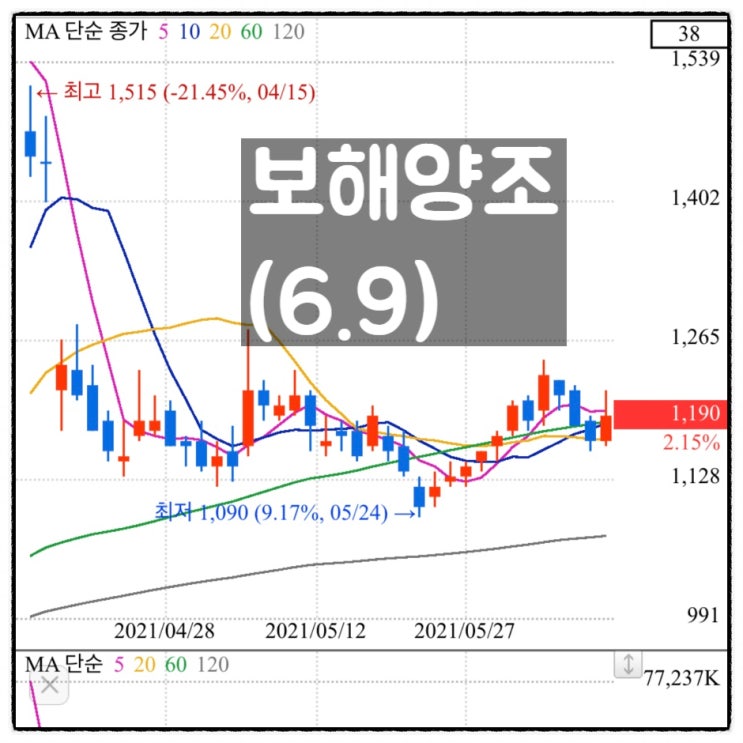  [미자의 주식일기] 보해양조(6.9)