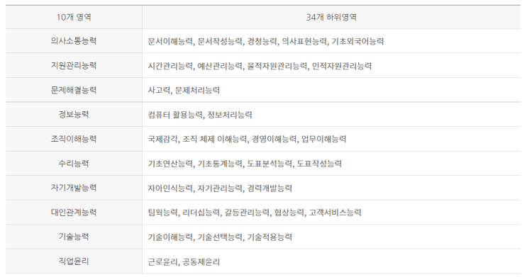  NCS 직업기초능력, 제대로 이해해서 취업에 활용하자