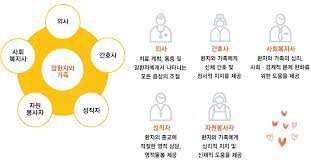 호스피스정의 유럽한국역사 발달배경 말기임종환자 편안한죽음 가정간호 호스피스정의 유럽한국역사 발달배경 말기임종환자 편안한죽음 가정간호