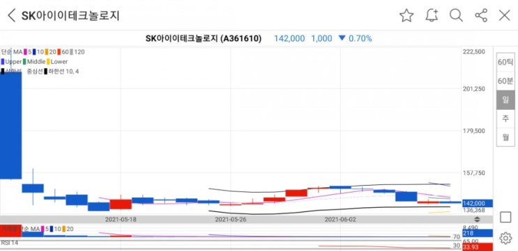  SKIET 공모주 청약 후기+따상,따따상 예상수익& 수익금 공개