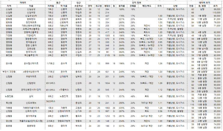  여의도 출퇴근러를 위한 8억 언저리 아파트들