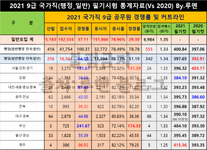 2021 국가직 9급공무원 경쟁률 및 커트라인 합격선(Ft.면접) : 네이버 블로그 2021 국가직 9급공무원 경쟁률 및 커트라인 합격선(Ft.면접) : 네이버 블로그