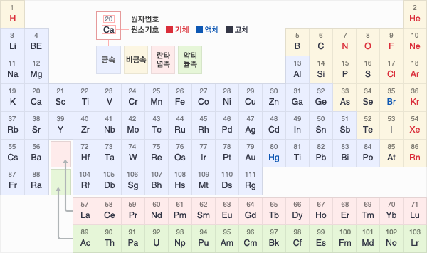  2-4. 주기율표