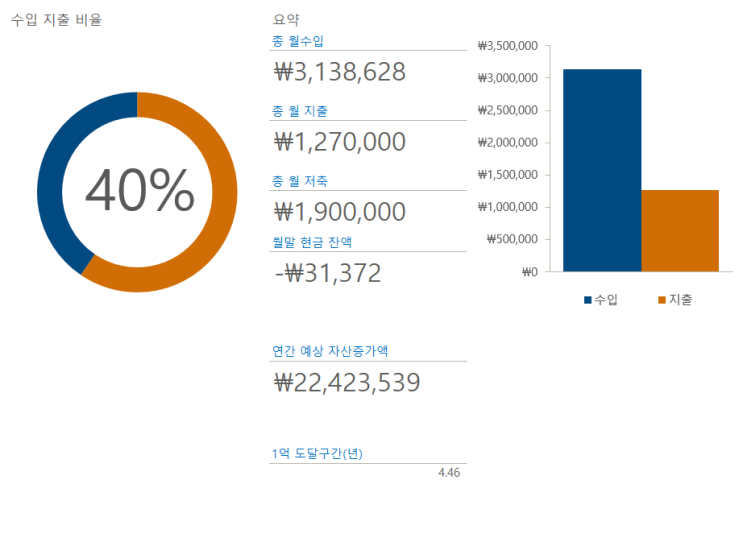  사회초년생 1억 만들기 시리즈 1. 1억 만들기의 중요성과 연봉 별 도달기간(1억 만들기 예산 엑셀 파일 포함)
