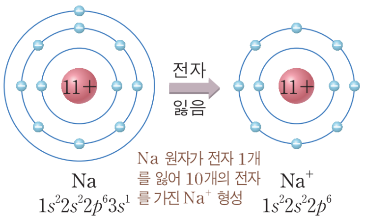  2-5. 이온 반지름