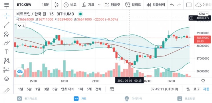  비트코인 하락은 언제까지? 오늘의 비트코인 시황&분석(6.9 08:00기준)