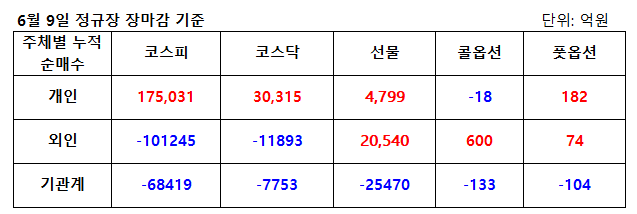  6월9일 파생수급(선물, 옵션, 위클리옵션) 및 주식시장 마감 시황 브리핑(6월 10일 선물 옵션 동시만기일 대응전략)