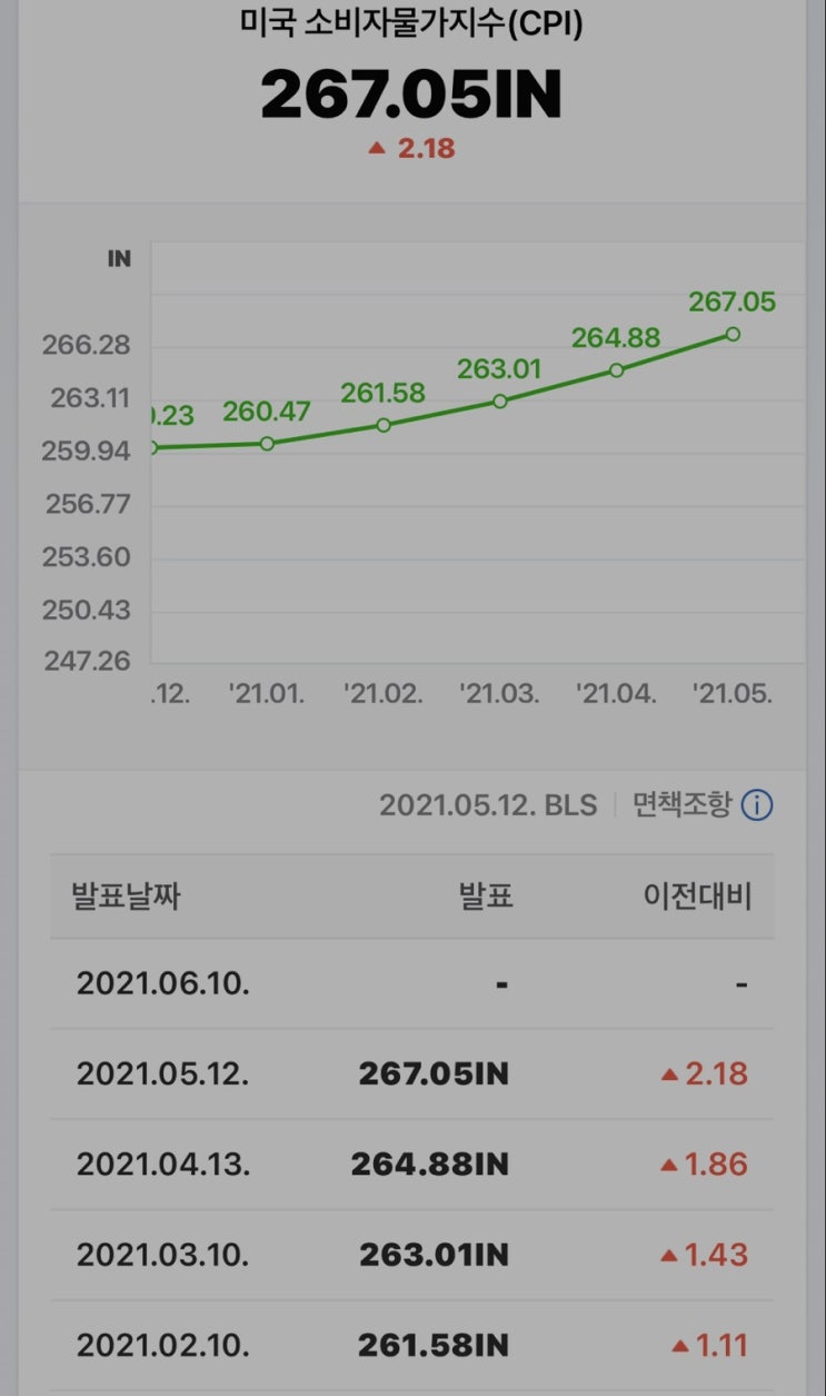 미국 경제지표 5월 CPI 소비자물가지수 발표일, 6월 FOMC 달러환율 (10년 만기 국채 수익률 보는법)