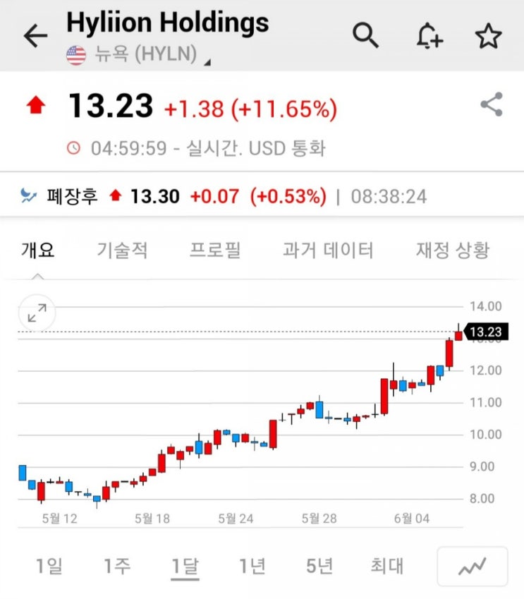  하이브리드 전기 상용트럭 업체 하일리온 홀딩스(HYLN) 주가 급등