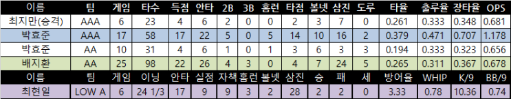 [마이너리그] 박효준 1안타 <b>2루타</b> 1개 1득점 <b>배지환</b> 무안타