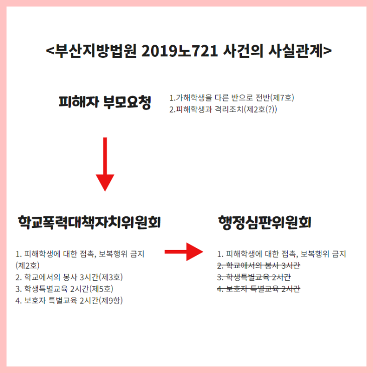  학교폭력(학폭) 사건, 조치 결정을 잘 받아야 한다
