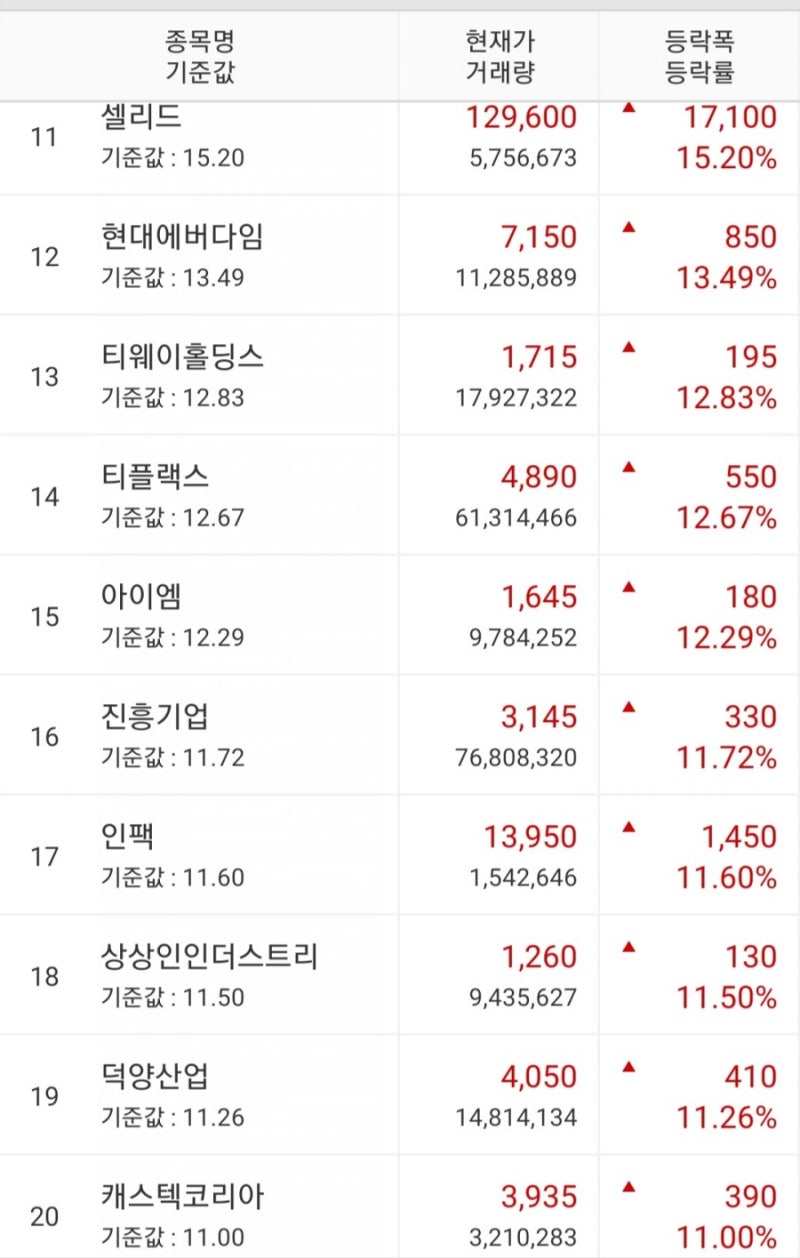 쌍방울 에이치엘비파워 하림[주식]KBI메탈 피플바이오 티웨이항공 신성통상 대원전선 코드네이처 엔케이물산 장마감순위! : 네이버 블로그