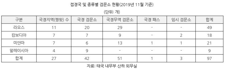  라오스와 인접한 국가 태국 국경무역 시장 동향