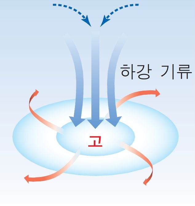 고기압 vs 저기압 : 네이버 블로그