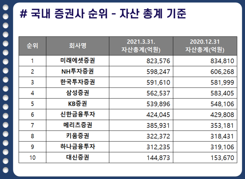 국내 증권사 순위정리(ft. 브랜드지수, 2021년 영업이익, IPO 실적 기준) 3